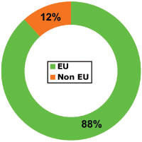 The majority (88%) of WBPs affiliated to ACI EUROPE are from the 27 EU Member States. It is planned to increase the amount of non-EU members by involving Russian-speaking countries, as well as offering affiliate memberships to WBP members in other regions.