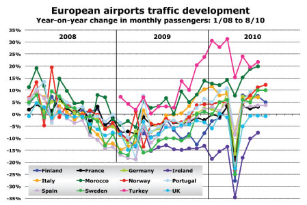 European airport trends 2010: encouraging signs as over 200 airports report growth in July