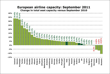 Airline capacity increases clearly favour the East
