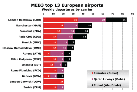 MEB top 13 European Airports - Weekly departures by carrier