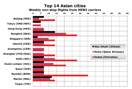 Top 14 Asian cities - Weekly non-stop flights from MEB3 carriers