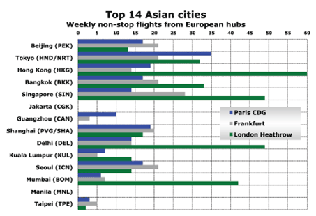 Top 14 Asian cities - Weekly non-stop flights from European hubs