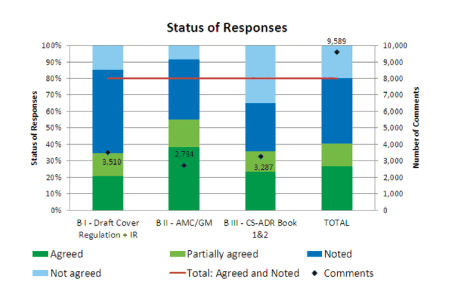 Figure 1: Status of Responses by Document Types (Janßen 2012).
