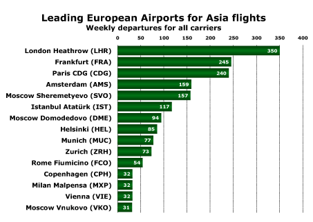 Leading European Airports for Asia flights - Weekly departures for all carriers