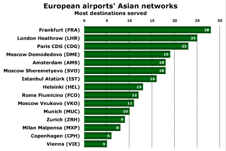 European airports' Asian networks - Most destinations served