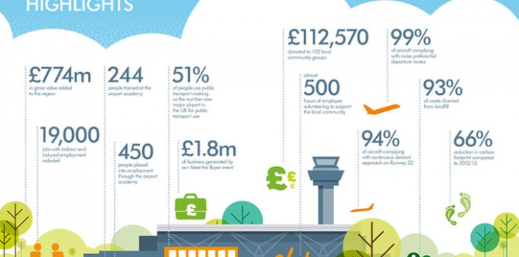 London Stansted reports 66% reduction in carbon footprint