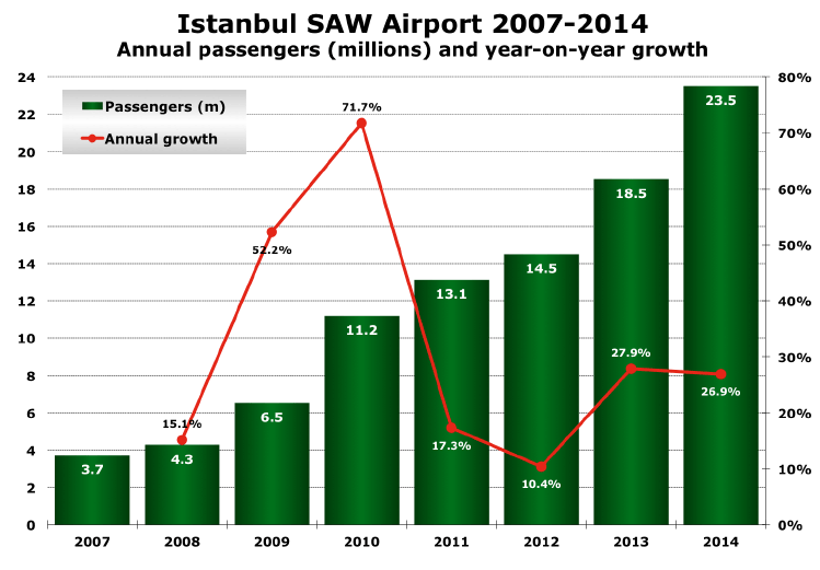 DHMI Istanbul SAW airports 2007-2014