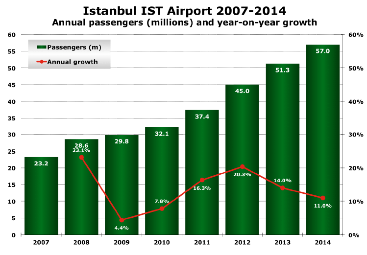 DHMI istanbul IST airport 2007-2014