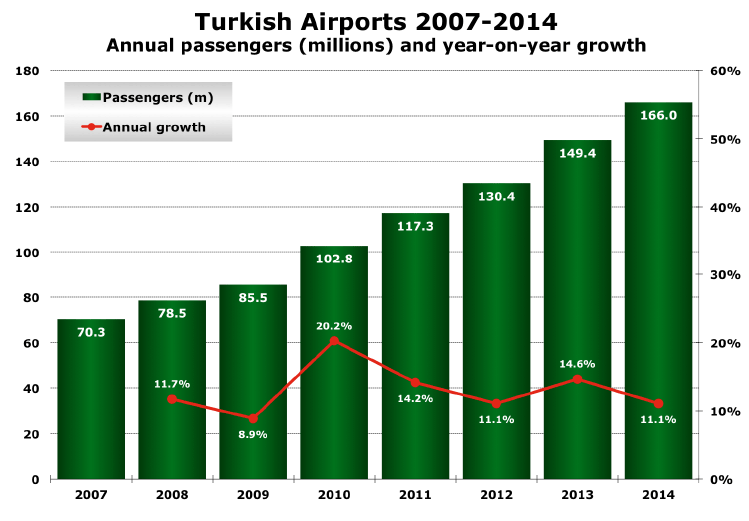 DHMI turkish airports 2007 2014