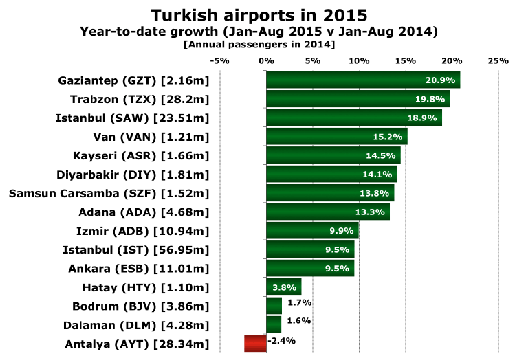 DHMI turkish airports growth 2015