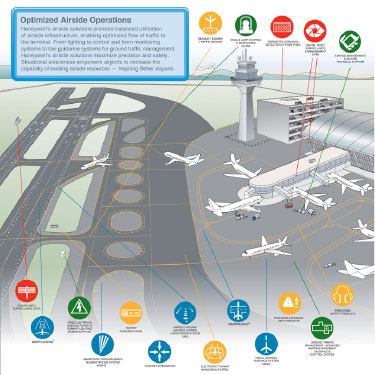 honeywell optimized airside operations
