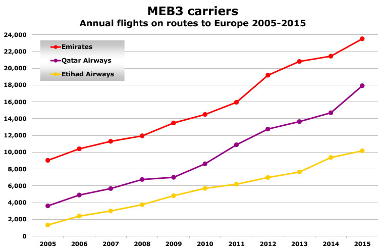 meb3 cariers annual flights on routes to europe 2005-2015