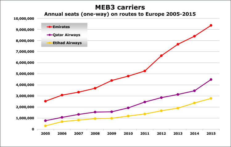 meb3 cariers annual seats one way to europe 2005-2015