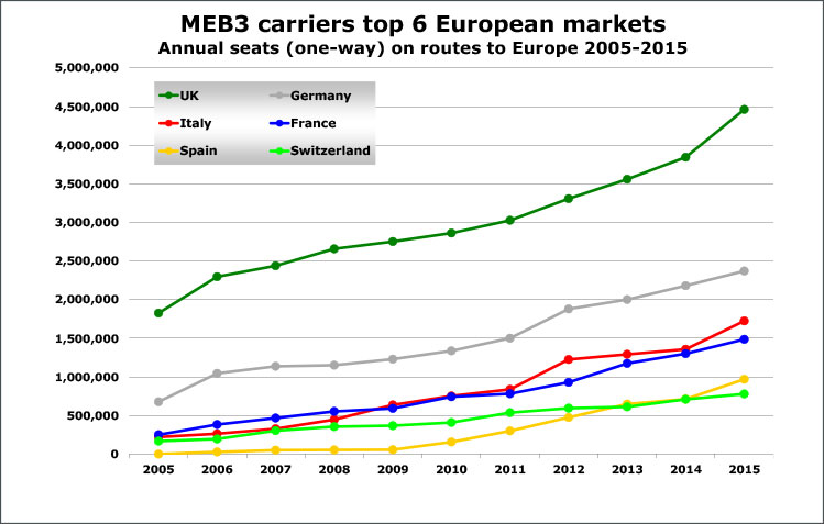 meb3 carriers top 6 european markets